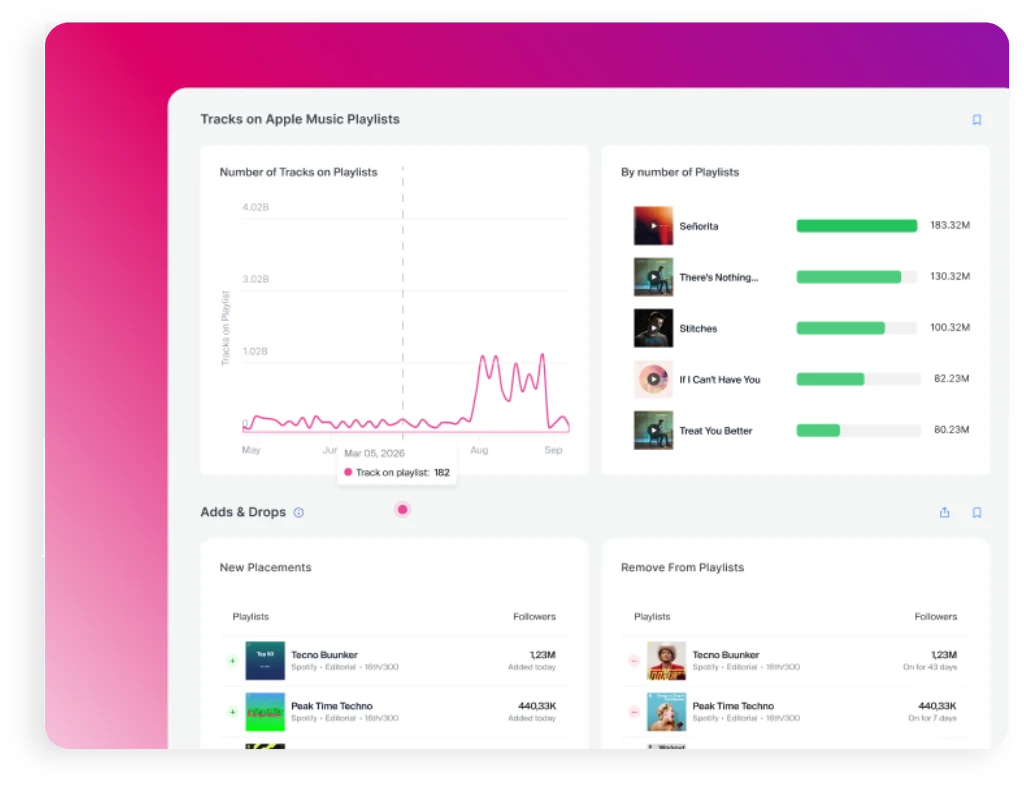 Daily Artist & Track Data